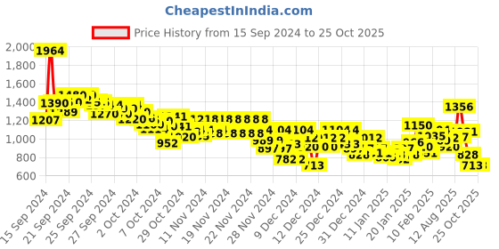 ajio.com puma Women Graphic Print Regular Fit Crew-Neck T-Shirt puma Price History Graph from 15 Sep 2024 to 22 Oct 2025