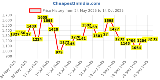 ajio.com puma Women Heathered Joggers with Insert Pockets puma Price History Graph from 24 May 2025 to 14 Oct 2025