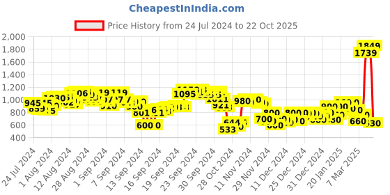 ajio.com puma Women Heathered Shorts puma Price History Graph from 24 Jul 2024 to 22 Oct 2025