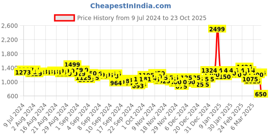 ajio.com puma Women Her 5" Shorts with Insert Pockets puma Price History Graph from 9 Jul 2024 to 23 Oct 2025