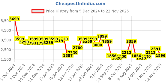 ajio.com puma Women High Impact Elite Running Bra puma Price History Graph from 5 Dec 2024 to 22 Nov 2025