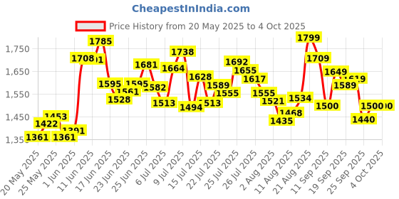 ajio.com puma Women High-Waist Joggers with Insert Pockets puma Price History Graph from 20 May 2025 to 4 Oct 2025