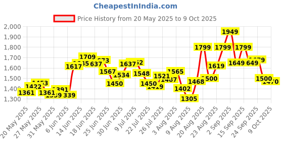 ajio.com puma Women High-Waist Joggers with Insert Pockets puma Price History Graph from 20 May 2025 to 9 Oct 2025