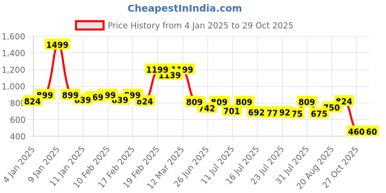 ajio.com puma Women Hobo Bag puma Price History Graph from 4 Jan 2025 to 27 Oct 2025