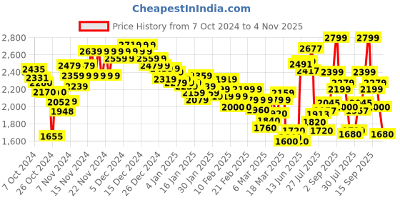 ajio.com puma Women Joggers with Insert Pockets puma Price History Graph from 7 Oct 2024 to 4 Nov 2025