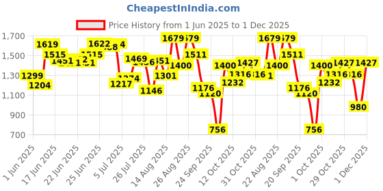 ajio.com puma Women Joggers with Insert Pockets puma Price History Graph from 1 Jun 2025 to 1 Dec 2025