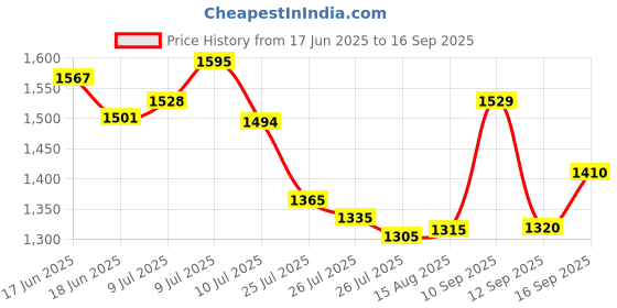 ajio.com puma Women Lace Slim Fit Crop Crew-Neck Training T-Shirt puma Price History Graph from 17 Jun 2025 to 16 Sep 2025