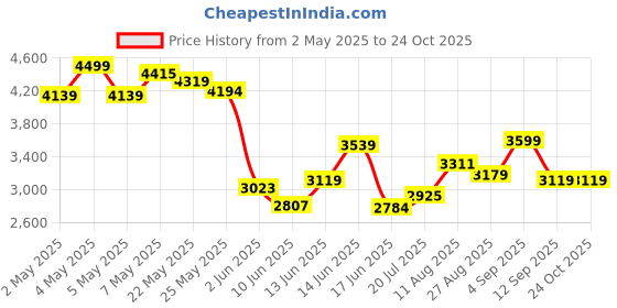 ajio.com puma Women Lace-Up Sneakers puma Price History Graph from 2 May 2025 to 23 Oct 2025