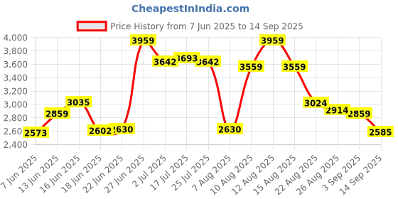 ajio.com puma Women Lace-Up Sneakers puma Price History Graph from 7 Jun 2025 to 14 Sep 2025