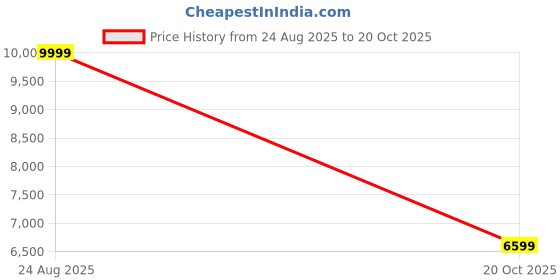 ajio.com puma Women Lace-Up Sneakers puma Price History Graph from 24 Aug 2025 to 20 Oct 2025