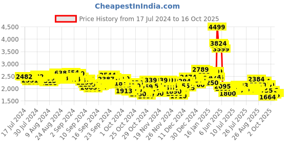 ajio.com puma Women Lightstorm V1 Running Shoes puma Price History Graph from 17 Jul 2024 to 13 Oct 2025