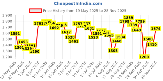 ajio.com puma Women Lightweight Joggers with Insert Pockets puma Price History Graph from 19 May 2025 to 28 Nov 2025