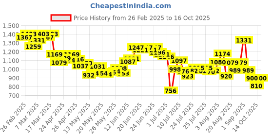 ajio.com puma Women Logo 4'' Shorts with Insert Pockets puma Price History Graph from 26 Feb 2025 to 16 Oct 2025