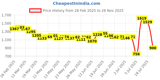 ajio.com puma Women Logo 4'' Shorts with Insert Pockets puma Price History Graph from 26 Feb 2025 to 26 Nov 2025