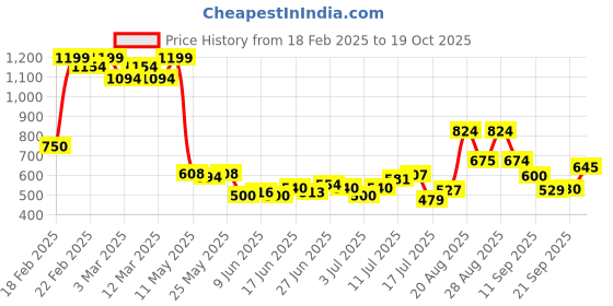 ajio.com puma Women Logo Handbag puma Price History Graph from 18 Feb 2025 to 19 Oct 2025
