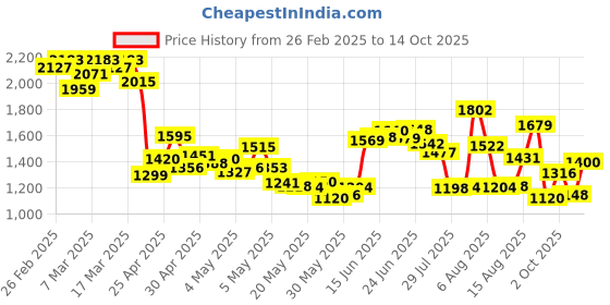 ajio.com puma Women Logo Lab Joggers with Insert Pockets puma Price History Graph from 26 Feb 2025 to 14 Oct 2025