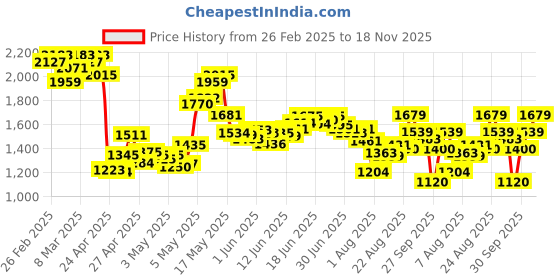 ajio.com puma Women Logo Lab Joggers with Insert Pockets puma Price History Graph from 26 Feb 2025 to 18 Nov 2025