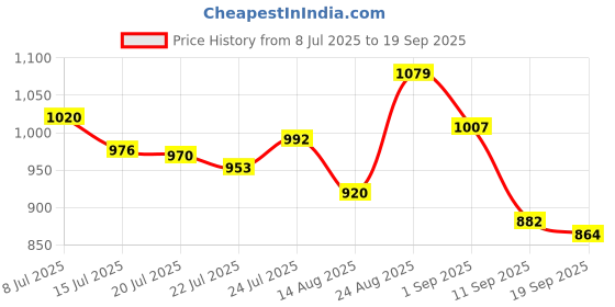 ajio.com puma Women Logo Print 4" High-Rise Shorts puma Price History Graph from 8 Jul 2025 to 19 Sep 2025