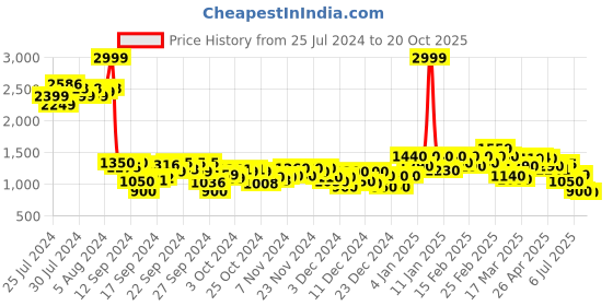 ajio.com puma Women Logo Print Bermuda Shorts with Elasticated Waistband puma Price History Graph from 25 Jul 2024 to 20 Oct 2025