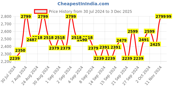 ajio.com puma Women Logo Print Regular Fit Track Pants puma Price History Graph from 30 Jul 2024 to 2 Dec 2025