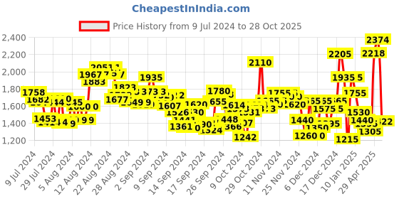 ajio.com puma Women Logo Print Relaxed Fit Sweatshirt puma Price History Graph from 9 Jul 2024 to 28 Oct 2025