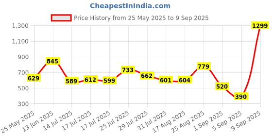 ajio.com puma Women Logo Print Slim Fit Tank Top puma Price History Graph from 25 May 2025 to 9 Sep 2025