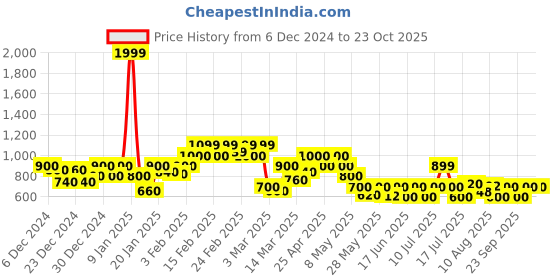 ajio.com puma Women Logo Sports Bra puma Price History Graph from 6 Dec 2024 to 23 Oct 2025