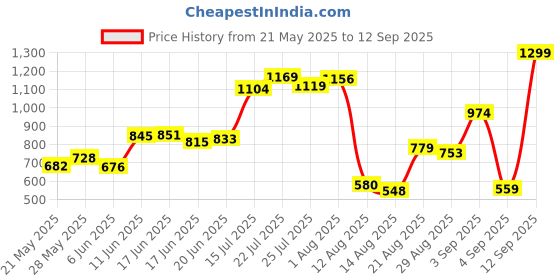 ajio.com puma Women Love United Relaxed Fit Crew-Neck T-Shirt puma Price History Graph from 21 May 2025 to 12 Sep 2025