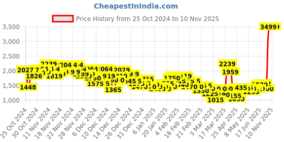 ajio.com puma Women Low-Rise Running Tights puma Price History Graph from 25 Oct 2024 to 9 Nov 2025