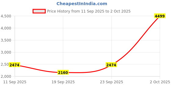 ajio.com puma Women Low-Top Slip-On Sneakers puma Price History Graph from 11 Sep 2025 to 2 Oct 2025