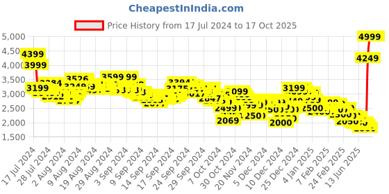 ajio.com puma Women Luft Slip-On Running Shoes puma Price History Graph from 17 Jul 2024 to 16 Oct 2025