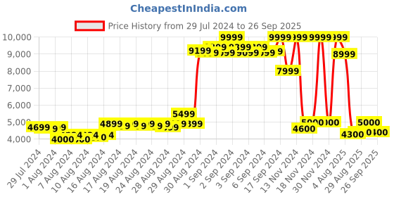 ajio.com puma Women Luxe Sport T7 Oversized Pleated Pants puma Price History Graph from 29 Jul 2024 to 26 Sep 2025