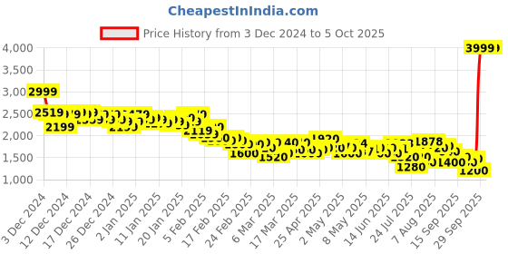 ajio.com puma Women Minimal Joggers with Insert Pockets puma Price History Graph from 3 Dec 2024 to 5 Oct 2025
