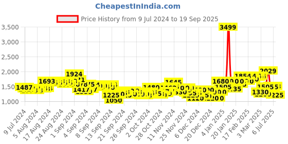 ajio.com puma Women Modest Oversized Training T-Shirt puma Price History Graph from 9 Jul 2024 to 19 Sep 2025