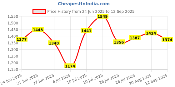 ajio.com puma Women Move Clouspan Relaxed Fit Training Tank Top puma Price History Graph from 24 Jun 2025 to 12 Sep 2025