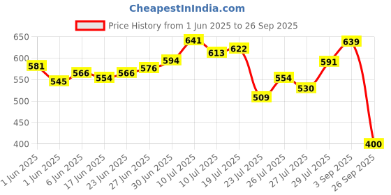 ajio.com puma Women No. 1 Small Logo Print Regular Fit Crew-Neck T-Shirt puma Price History Graph from 1 Jun 2025 to 26 Sep 2025
