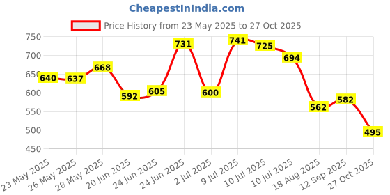 ajio.com puma Women No.1 Logo Print Slim Fit Tank Top puma Price History Graph from 23 May 2025 to 27 Oct 2025