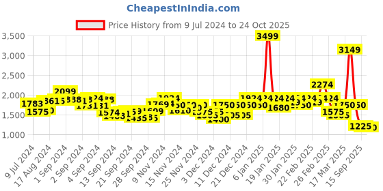 ajio.com puma Women Non-Padded Sports Bra puma Price History Graph from 9 Jul 2024 to 24 Oct 2025