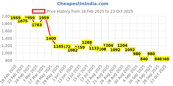ajio.com puma Women Oversized Fit Sweatshirt puma Price History Graph from 18 Feb 2025 to 21 Oct 2025