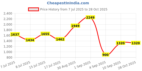 ajio.com puma Women Oversized Fit Sweatshirt puma Price History Graph from 7 Jul 2025 to 27 Oct 2025