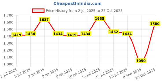 ajio.com puma Women Oversized Fit Sweatshirt puma Price History Graph from 2 Jul 2025 to 23 Oct 2025