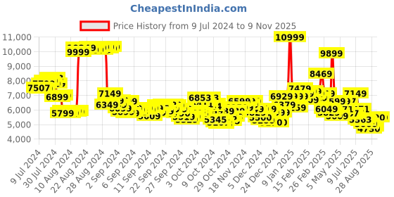 ajio.com puma Women Panelled Lace-Up Running Shoes puma Price History Graph from 9 Jul 2024 to 8 Nov 2025