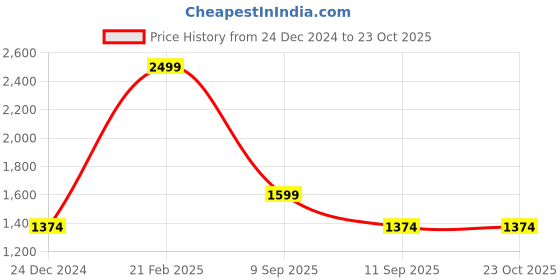 ajio.com puma Women Polo T-shirt puma Price History Graph from 24 Dec 2024 to 23 Oct 2025