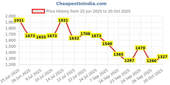 ajio.com puma Women Polo T-Shirt puma Price History Graph from 25 Jun 2025 to 20 Oct 2025