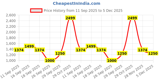 ajio.com puma Women Popcat 20 Apexa Slides puma Price History Graph from 11 Sep 2025 to 5 Dec 2025
