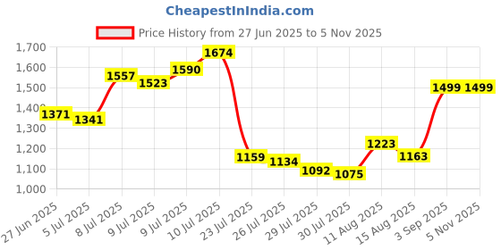 ajio.com puma Women Popcat 20 Irridescent Slides puma Price History Graph from 27 Jun 2025 to 4 Nov 2025