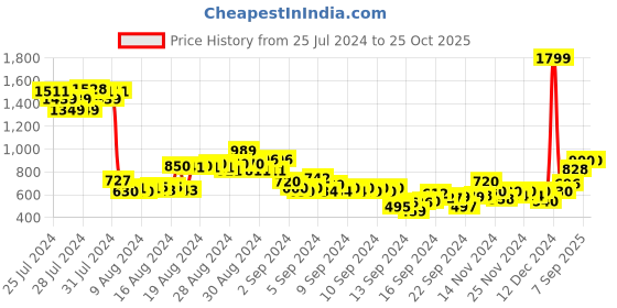 ajio.com puma Women Power Aop Tank Top puma Price History Graph from 25 Jul 2024 to 22 Oct 2025