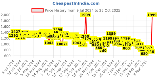ajio.com puma Women Power Leggings puma Price History Graph from 9 Jul 2024 to 25 Oct 2025