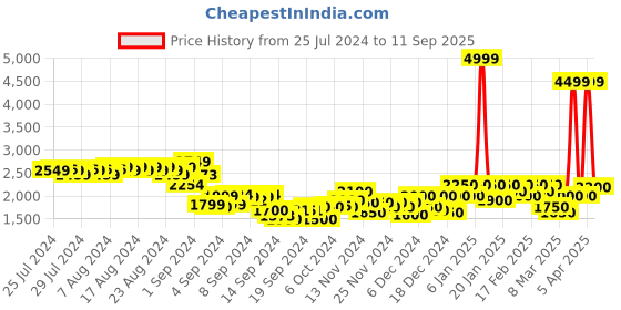 ajio.com puma Women Printed Leggings with Elasticated Waist puma Price History Graph from 25 Jul 2024 to 11 Sep 2025