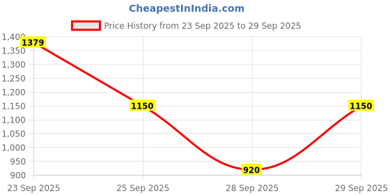 ajio.com puma Women Printed Relaxed Fit Crop Top puma Price History Graph from 23 Sep 2025 to 29 Sep 2025